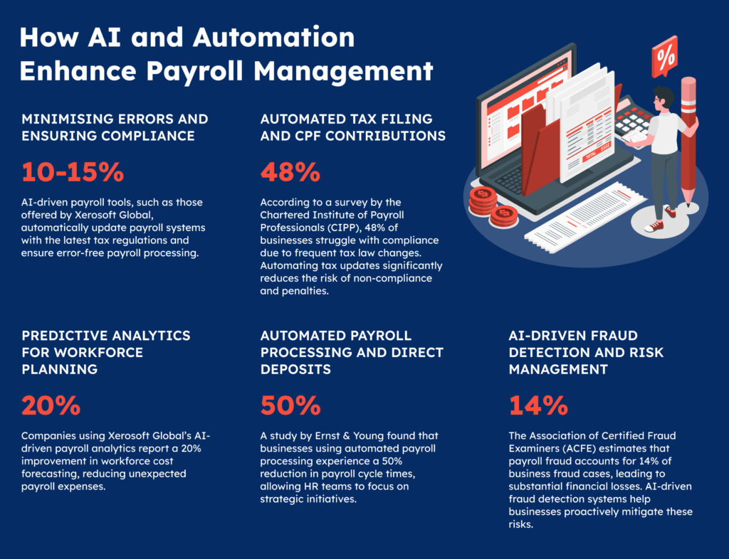 AI and Automation in Payroll Management: Transforming Business ...