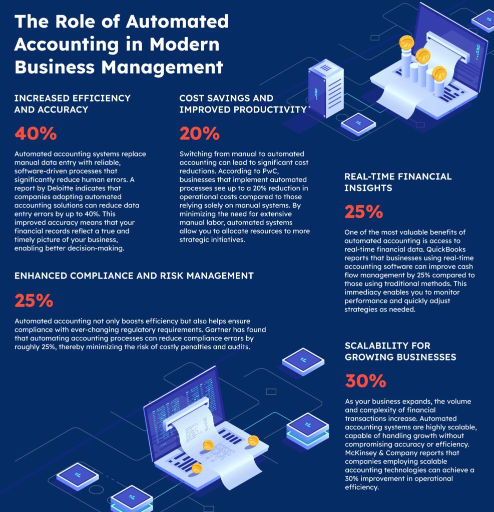 The Role of Automated Accounting in Modern Business Management ...
